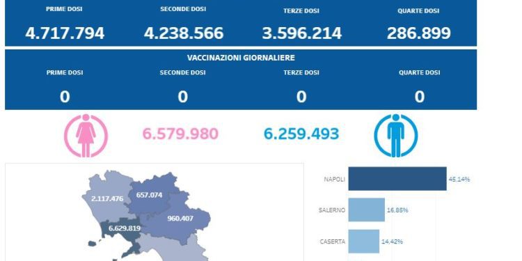Covid-19 Campania: Bollettino vaccinazioni del 22 agosto 2023