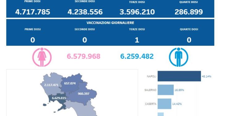 Covid-19 Campania: Bollettino vaccinazioni del 24 agosto 2023