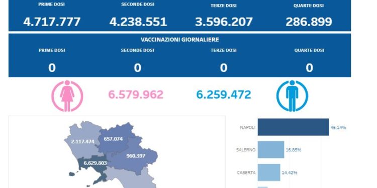 Covid-19 Campania: Bollettino vaccinazioni del 27 agosto 2023