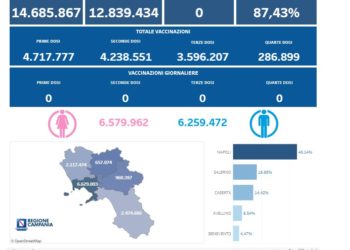 Covid-19 Campania: Bollettino vaccinazioni del 28 agosto 2023