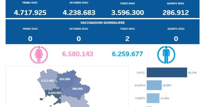 Covid-19 Campania: Bollettino vaccinazioni del 3 agosto 2023