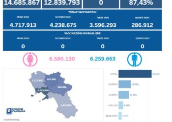 Covid-19 Campania: Bollettino vaccinazioni del 4 agosto 2023