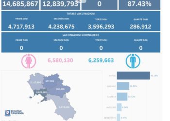 Covid-19 Campania: Bollettino vaccinazioni del 5 agosto 2023