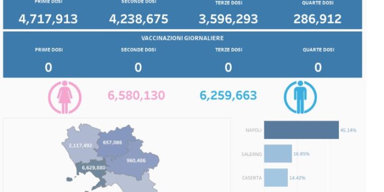 Covid-19 Campania: Bollettino vaccinazioni del 5 agosto 2023