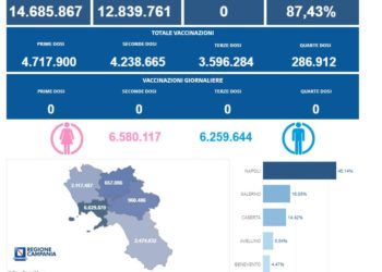 Covid-19 Campania: Bollettino vaccinazioni del 6 agosto 2023