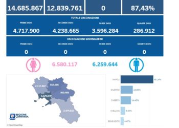 Covid-19 Campania: Bollettino vaccinazioni del 7 agosto 2023