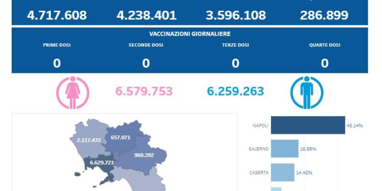 Covid-19 Campania: Bollettino vaccinazioni del 3 settembre 2023