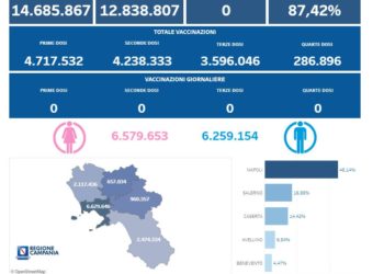 Covid-19 Campania: Bollettino vaccinazioni del 16 settembre 2023