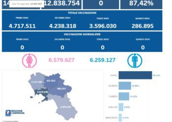 Covid-19 Campania: Bollettino vaccinazioni del 18 settembre 2023
