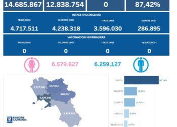 Covid-19 Campania: Bollettino vaccinazioni del 19 settembre 2023