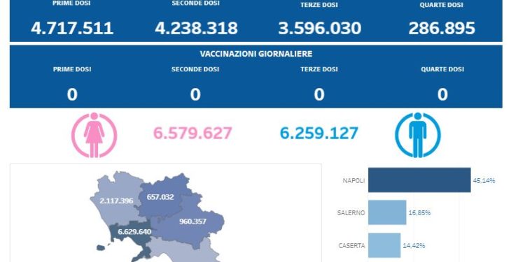 Covid-19 Campania: Bollettino vaccinazioni del 19 settembre 2023