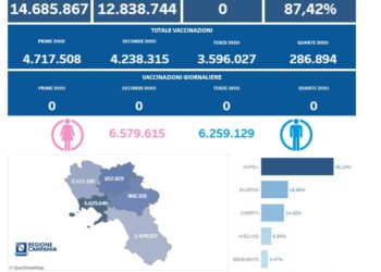 Covid-19 Campania: Bollettino vaccinazioni del 20 settembre 2023