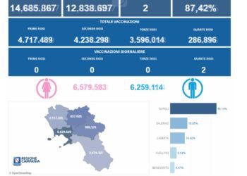 Covid-19 Campania: Bollettino vaccinazioni del 21 settembre 2023