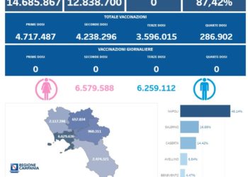 Covid-19 Campania: Bollettino vaccinazioni del 28 settembre 2023