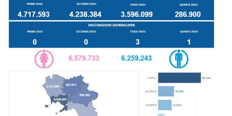 Covid-19 Campania: Bollettino vaccinazioni del 5 settembre 2023