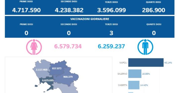 Covid-19 Campania: Bollettino vaccinazioni del 6 settembre 2023