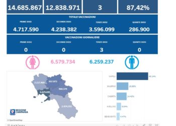 Covid-19 Campania: Bollettino vaccinazioni del 7 settembre 2023