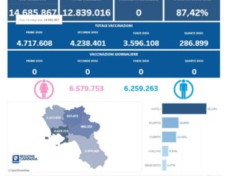 Covid-19 Campania: Bollettino vaccinazioni del 1 settembre 2023