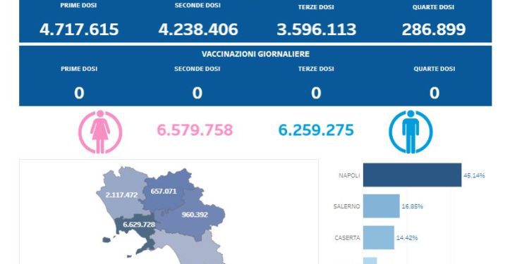 Covid-19 Campania: Bollettino vaccinazioni del 31 agosto 2023
