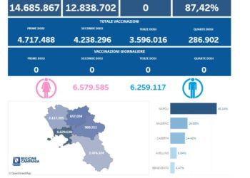 Covid-19 Campania: Bollettino vaccinazioni del 1 ottobre 2023