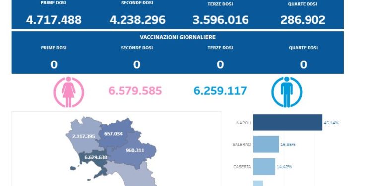 Covid-19 Campania: Bollettino vaccinazioni del 1 ottobre 2023