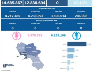 Covid-19 Campania: Bollettino vaccinazioni del 14 ottobre 2023