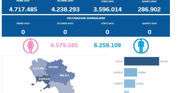 Covid-19 Campania: Bollettino vaccinazioni del 14 ottobre 2023