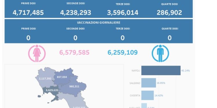 Covid-19 Campania: Bollettino vaccinazioni del 18 ottobre 2023