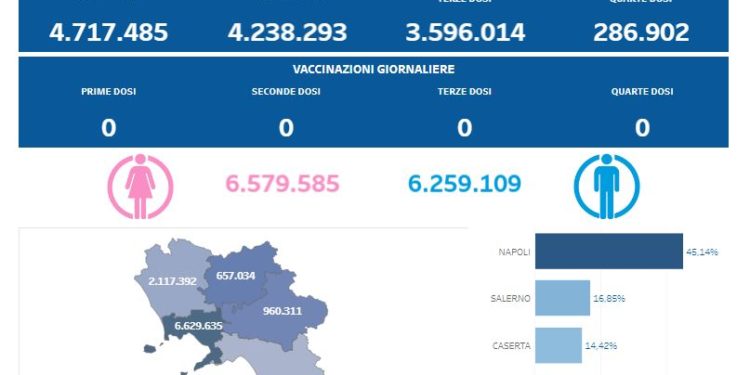 Covid-19 Campania: Bollettino vaccinazioni del 21 ottobre 2023
