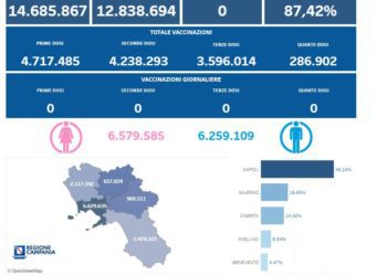 Covid-19 Campania: Bollettino vaccinazioni del 22 ottobre 2023