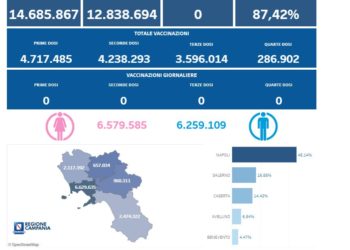 Covid-19 Campania: Bollettino vaccinazioni del 23 ottobre 2023