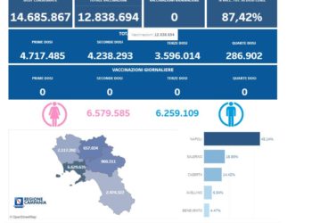 Covid-19 Campania: Bollettino vaccinazioni del 28 ottobre 2023
