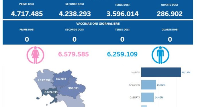 Covid-19 Campania: Bollettino vaccinazioni del 29 ottobre 2023