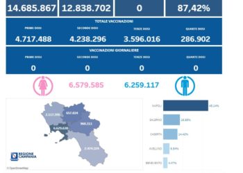 Covid-19 Campania: Bollettino vaccinazioni del 3 ottobre 2023