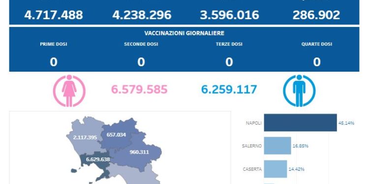 Covid-19 Campania: Bollettino vaccinazioni del 6 ottobre 2023