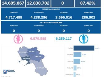 Covid-19 Campania: Bollettino vaccinazioni del 8 ottobre 2023