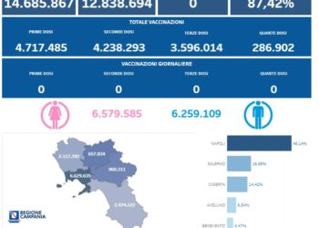 Covid-19 Campania: Bollettino vaccinazioni del 12 ottobre 2023