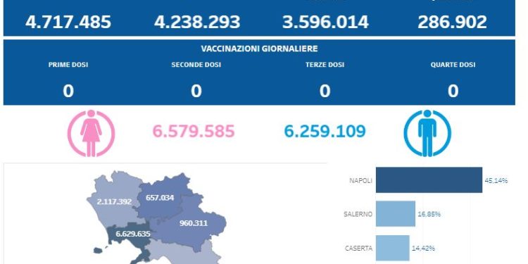 Covid-19 Campania: Bollettino vaccinazioni del 12 ottobre 2023