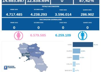 Covid-19 Campania: Bollettino vaccinazioni del 10 novembre 2023