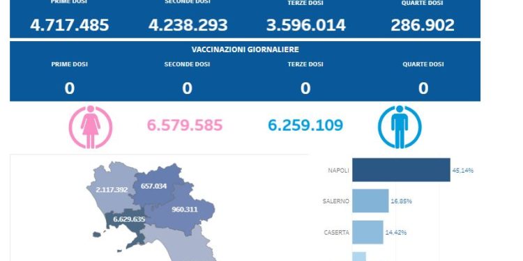 Covid-19 Campania: Bollettino vaccinazioni del 12 novembre 2023