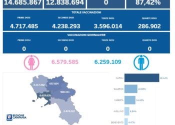 Covid-19 Campania: Bollettino vaccinazioni del 14 novembre 2023