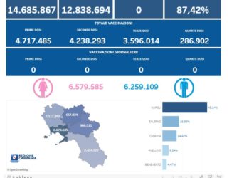 Covid-19 Campania: Bollettino vaccinazioni del 15 novembre 2023