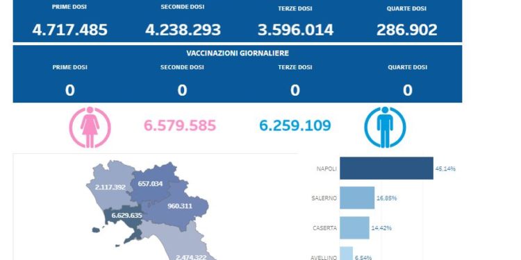 Covid-19 Campania: Bollettino vaccinazioni del 15 novembre 2023
