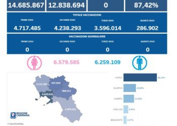 Covid-19 Campania: Bollettino vaccinazioni del 16 novembre 2023