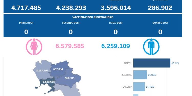 Covid-19 Campania: Bollettino vaccinazioni del 18 novembre 2023