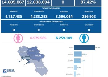 Covid-19 Campania: Bollettino vaccinazioni del 20 novembre 2023