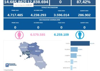 Covid-19 Campania: Bollettino vaccinazioni del 22 novembre 2023