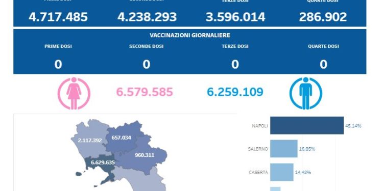 Covid-19 Campania: Bollettino vaccinazioni del 22 novembre 2023