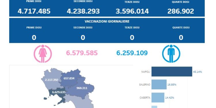 Covid-19 Campania: Bollettino vaccinazioni del 24 novembre 2023