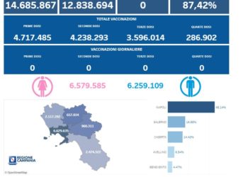 Covid-19 Campania: Bollettino vaccinazioni del 25 novembre 2023